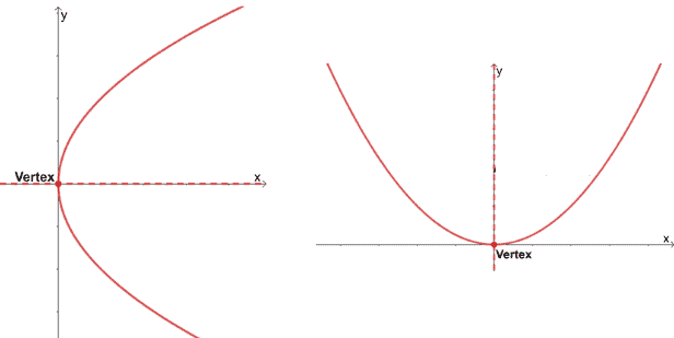 parabol vertex and axis of symmetry