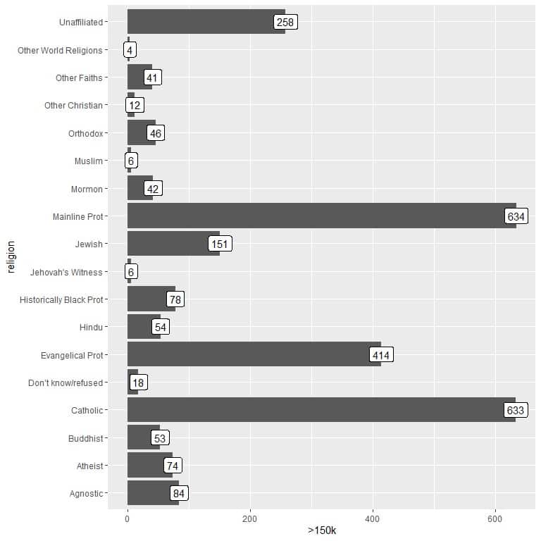 plot of highest income category