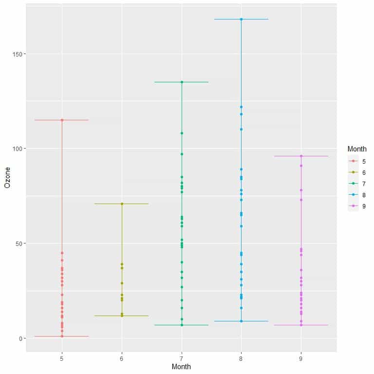 plot with ozone measurements