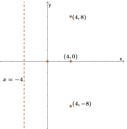 plotting the parabola s directrix and focus