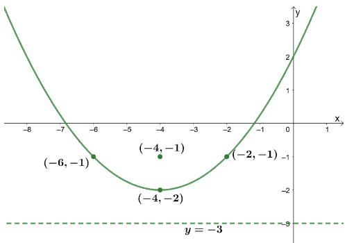 rearranging the parabolas equation and graphing the curve