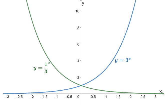 reflecting exponential functions along the y