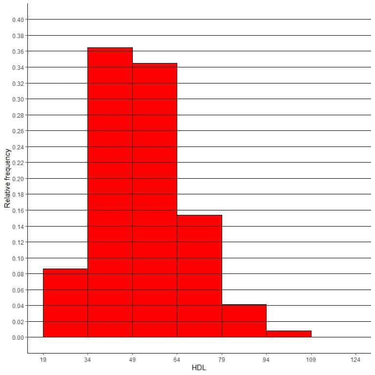 relative frequency histogram for the HDL cholesterol