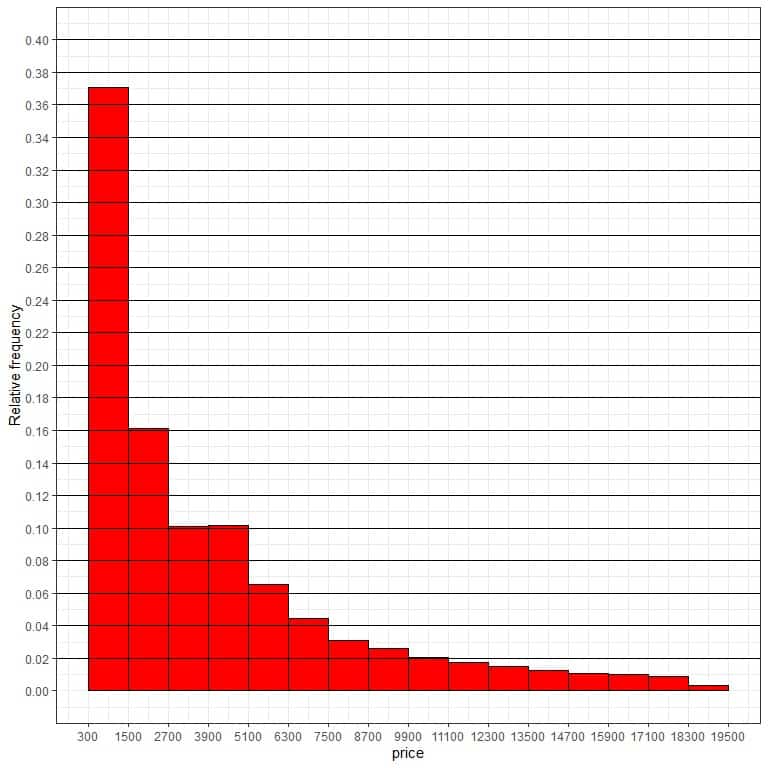 relative frequency histogram for the price of 53940 diamonds