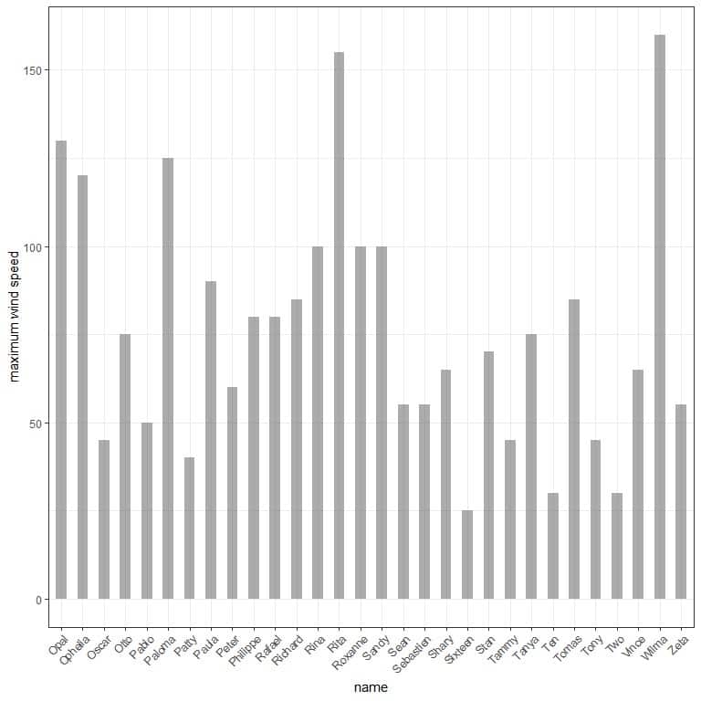 vertical bar graph of maximum wind speed for 30 storms