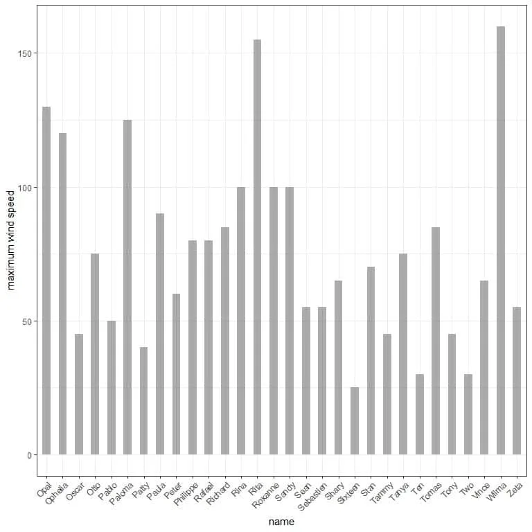 vertical bar graph of maximum wind speed for 30 storms