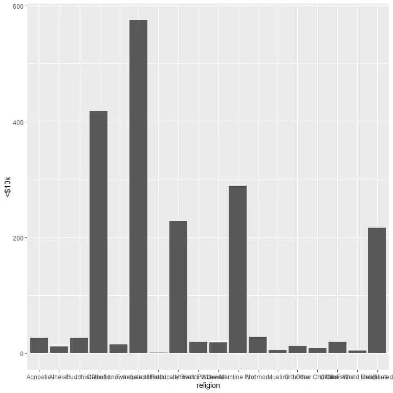 vertical bar graph showing the number of persons