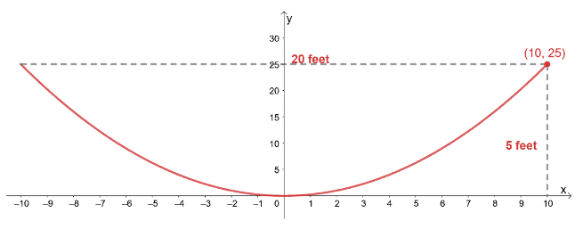 word problem involving parabolas