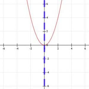 x2 with line of symmetry