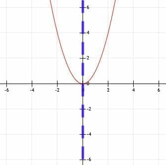 Graphing Quadratic Functions - Explanation & Examples