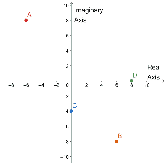 Graphing four complex numbers in one complex plane