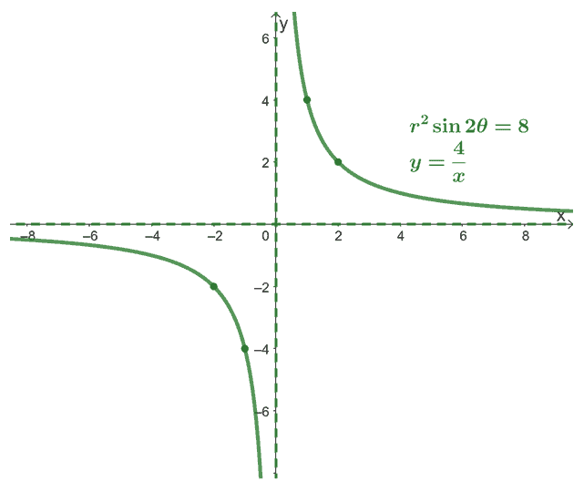 converting the polar equation to a reciprocal function