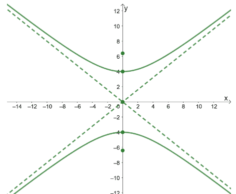 finding the equation of a hyperbola centered at the origin