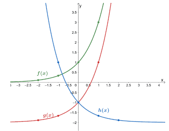 finding the exponential functions given their graphs on one coordinate system