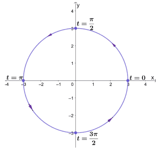 graphing a circle centered at the origin and a radius of 3 using its parametric equations