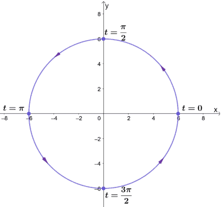 graphing a circle centered at the origin using its parametric equations