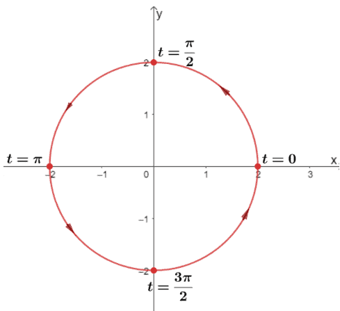 graphing a circle using its parametric equations
