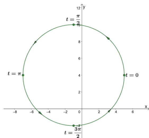 graphing a circular parametric curve centered at hk