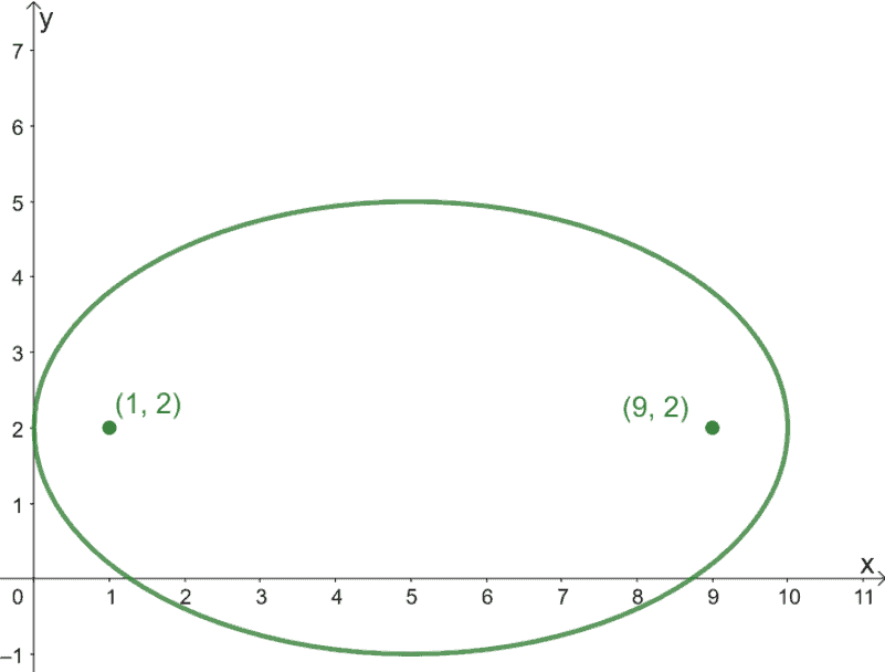 graphing a conic including its foci