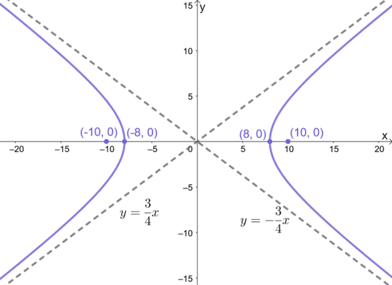 Hyperbola Properties, Components, and Graph