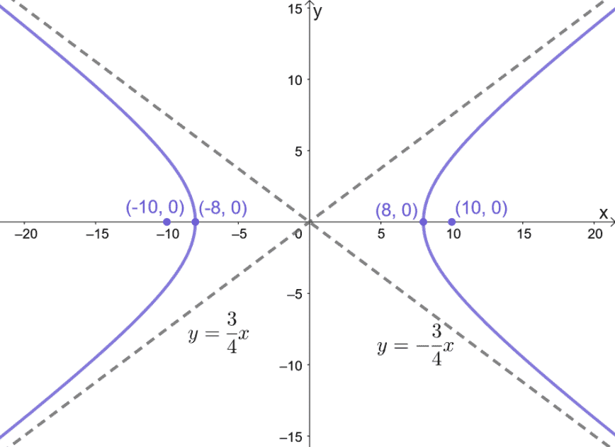 graphing a hyperbola centered at the origin and opening horizontally