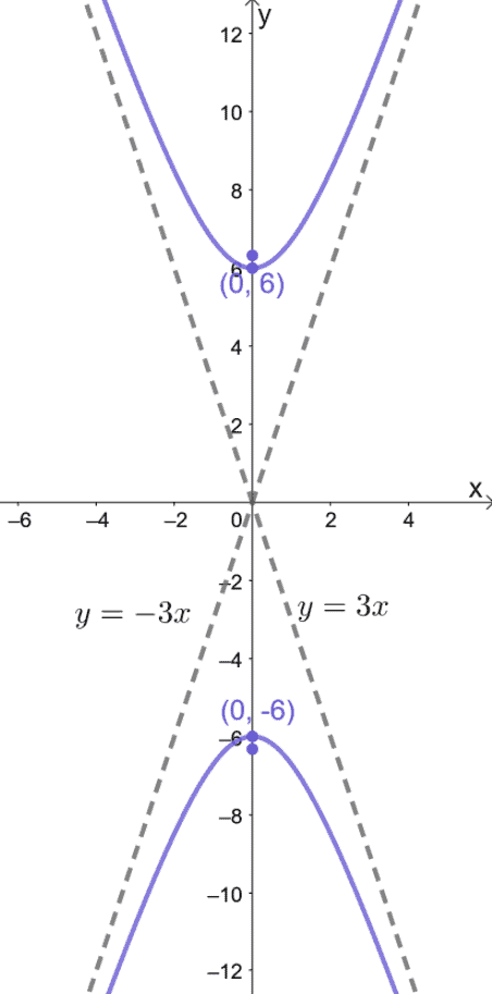 graphing a hyperbola centered at the origin and opening vertically 1