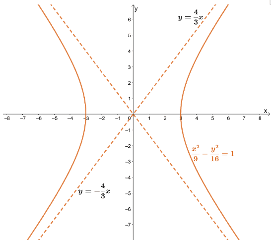 graphing a hyperbola