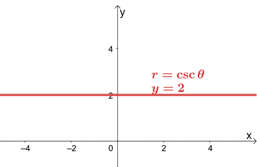 graphing a linear equation from a polar equation