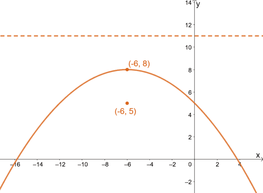 graphing a parabola that is centered at hk including its focus and