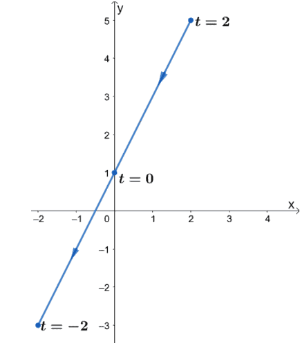 graphing a parametrized line segment from right to left