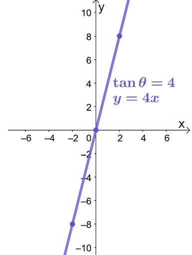 graphing a slanted linear graph from its polar equation