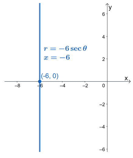 graphing a vertical line from a polar equation