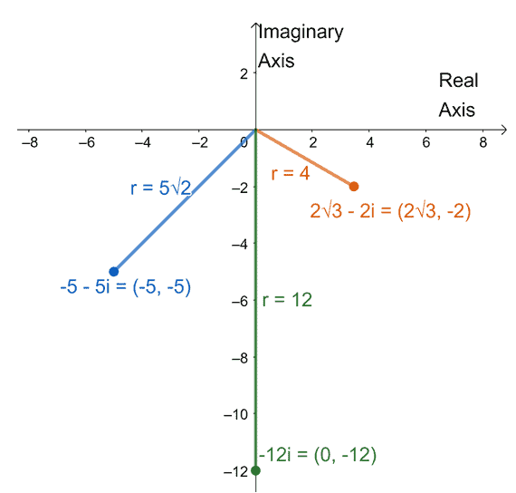 graphing complex numbers and their moduli on one complex plane