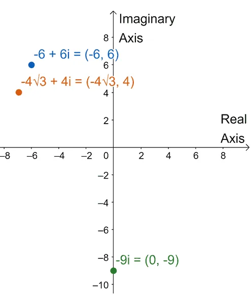 graphing complex numbers on one complex plane