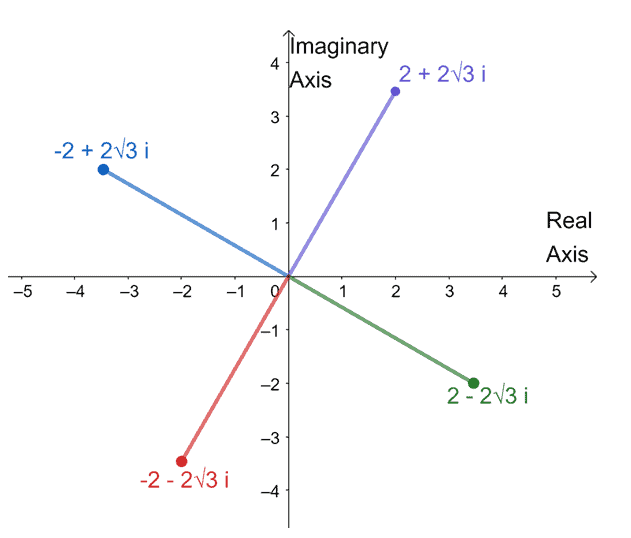 graphing four complex numbers and their moduli on one complex plane