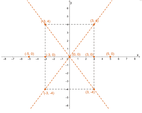 graphing the asymptotes and vertices of a hyperbola