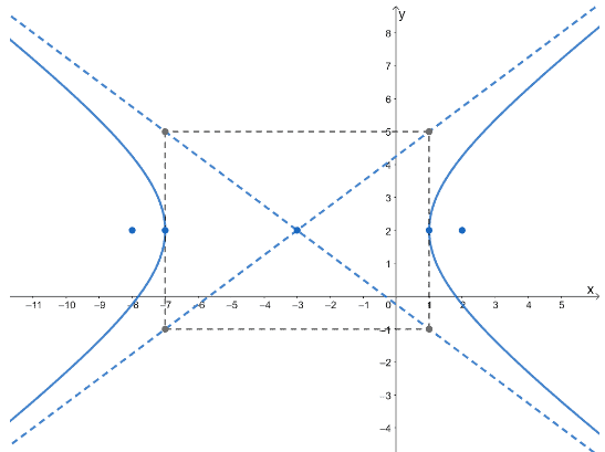 graphing the hyperbola with center at h k