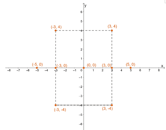 graphing the hyperbolas vertices and the rectangles vertices