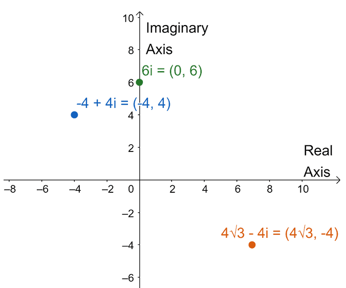 graphing three complex numbers on one complex plane