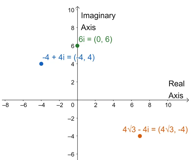 graphing three complex numbers on one complex plane