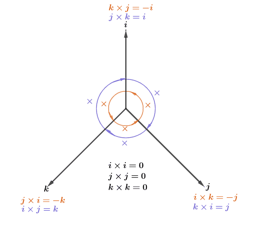 guide on the cross products of the unit vectors