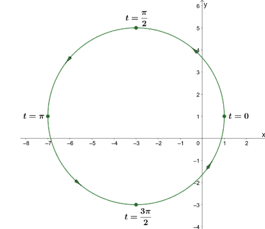 how to graph a circular parametric curve centered at hk