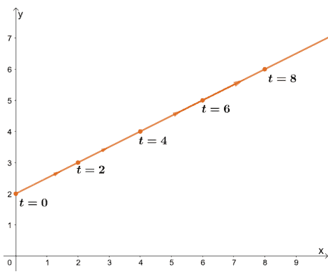 how to graph a line from a parametric equation