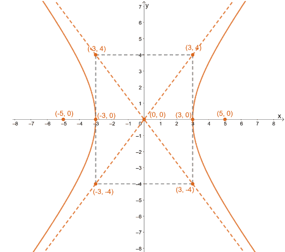 hyperbola with the complete components