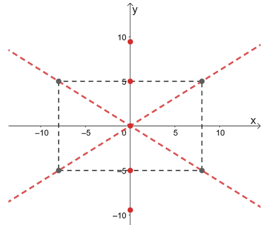 hyperbolas and their asymptotes.