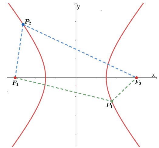 illustrating the formal definition of hyperbolas