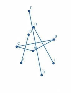 less busy solution to e2 perpendicular lines