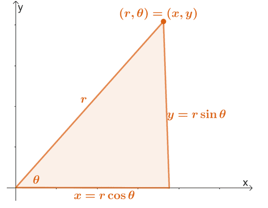 review on polar coordinates