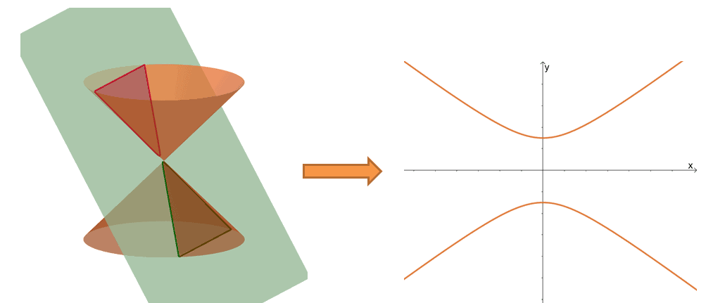 sections showing how parabolas are formed