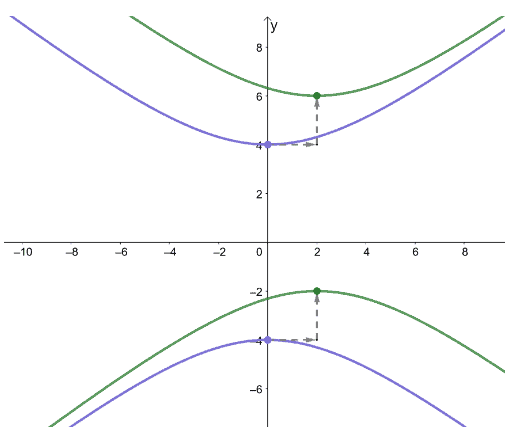 translations on hyperbolas